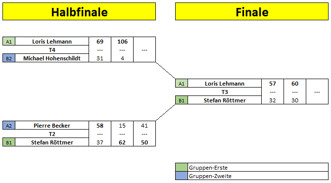 Turnierbaum KO-Runde